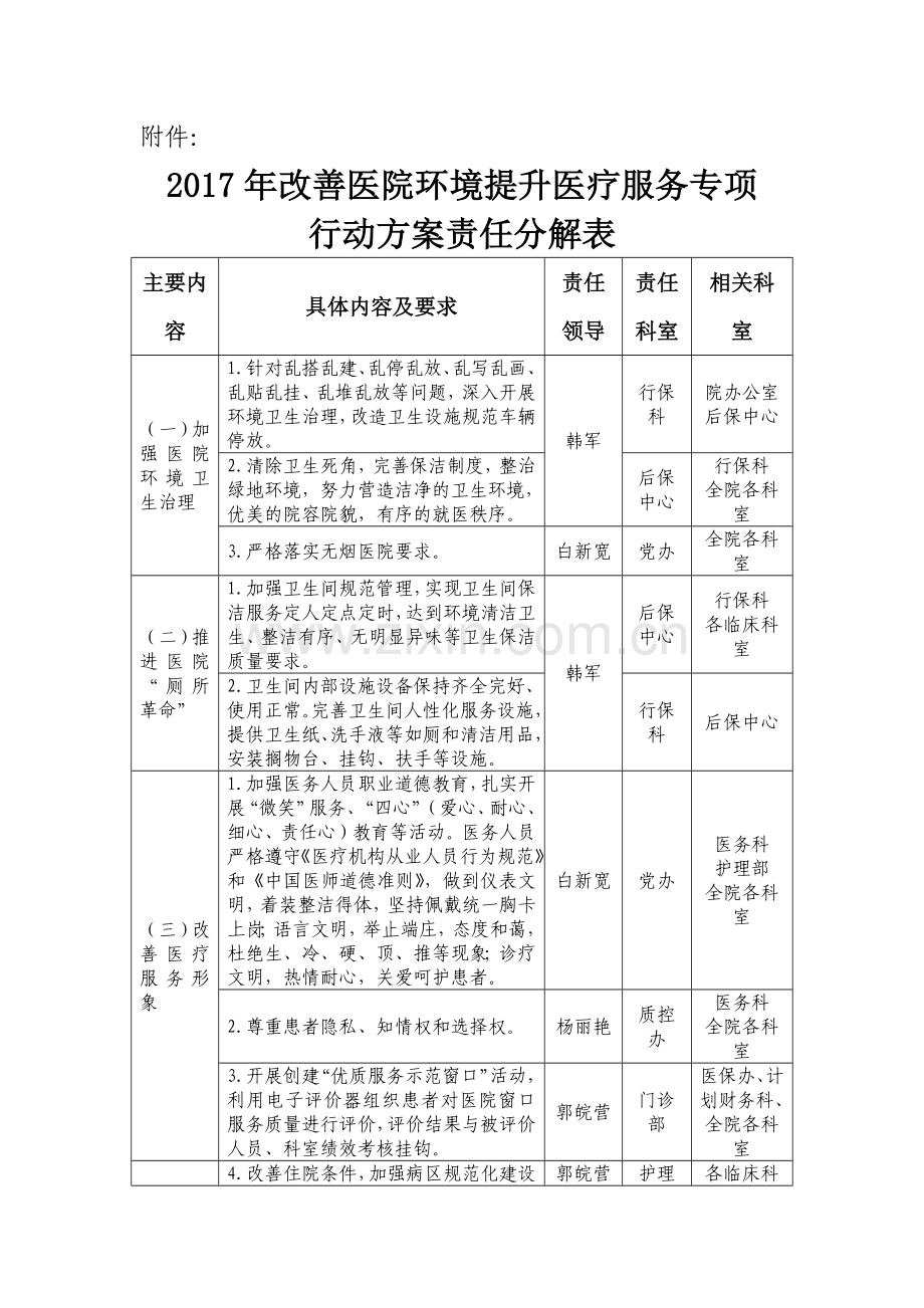 2017改善医院环境提升医疗服务专项行动方案责任分解表.docx_第1页