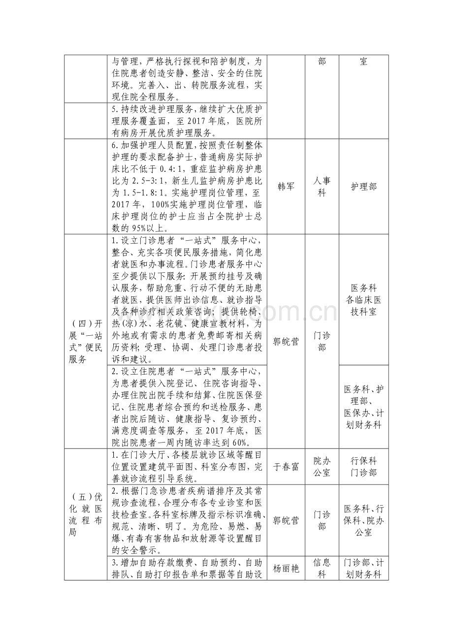 2017改善医院环境提升医疗服务专项行动方案责任分解表.docx_第2页