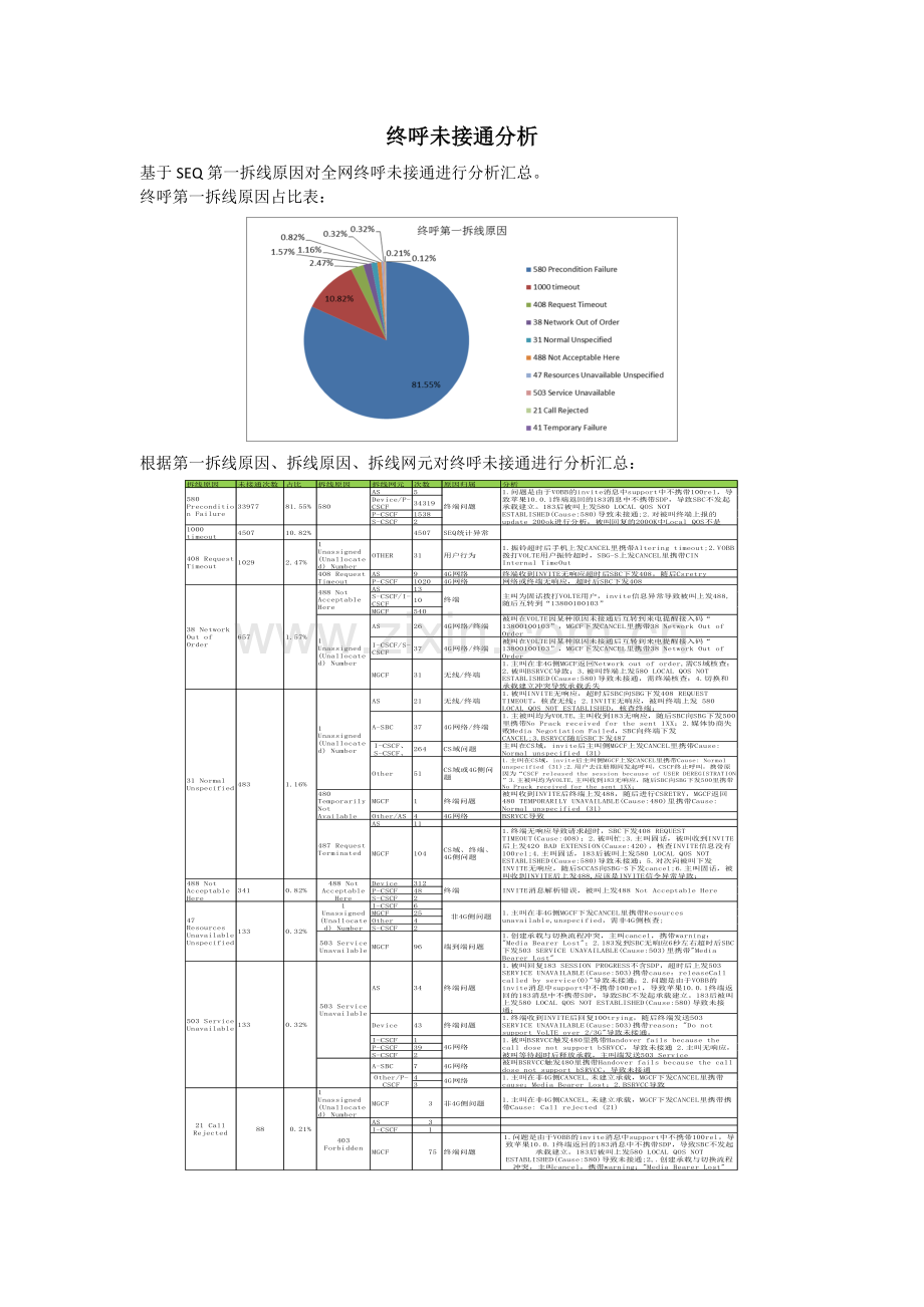 全网VOLTE终呼未接通分析案例分析.docx_第1页