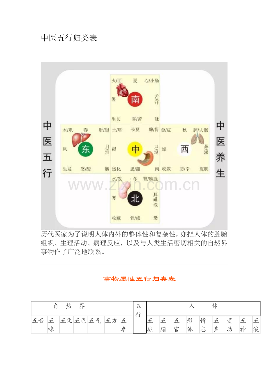 中医五行归类表.doc_第1页