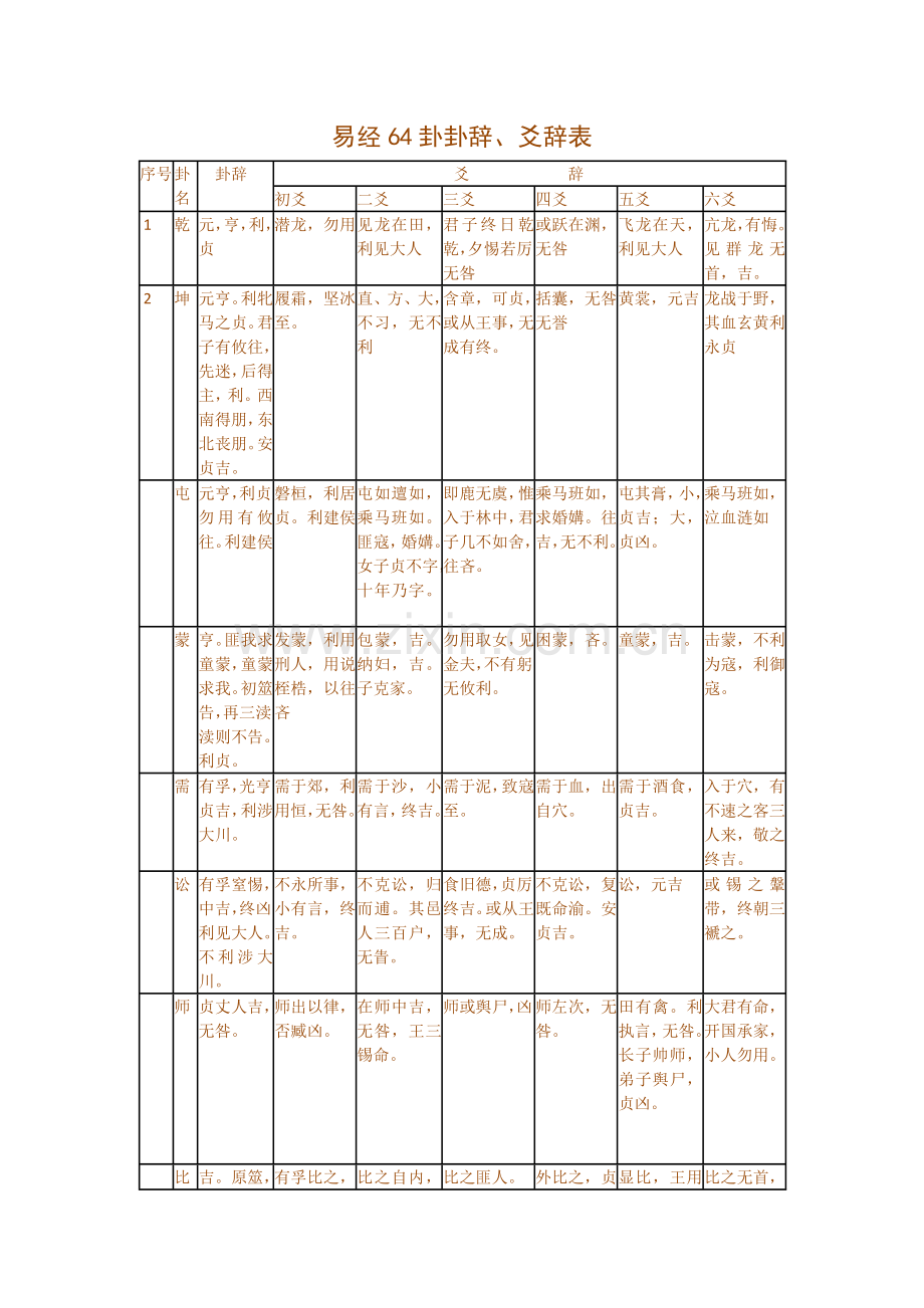 易经64卦卦辞爻辞表.docx_第1页