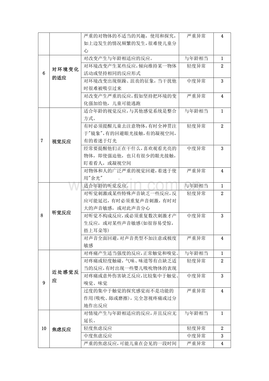 卡氏儿童孤独症评定量表(CARS).doc_第2页