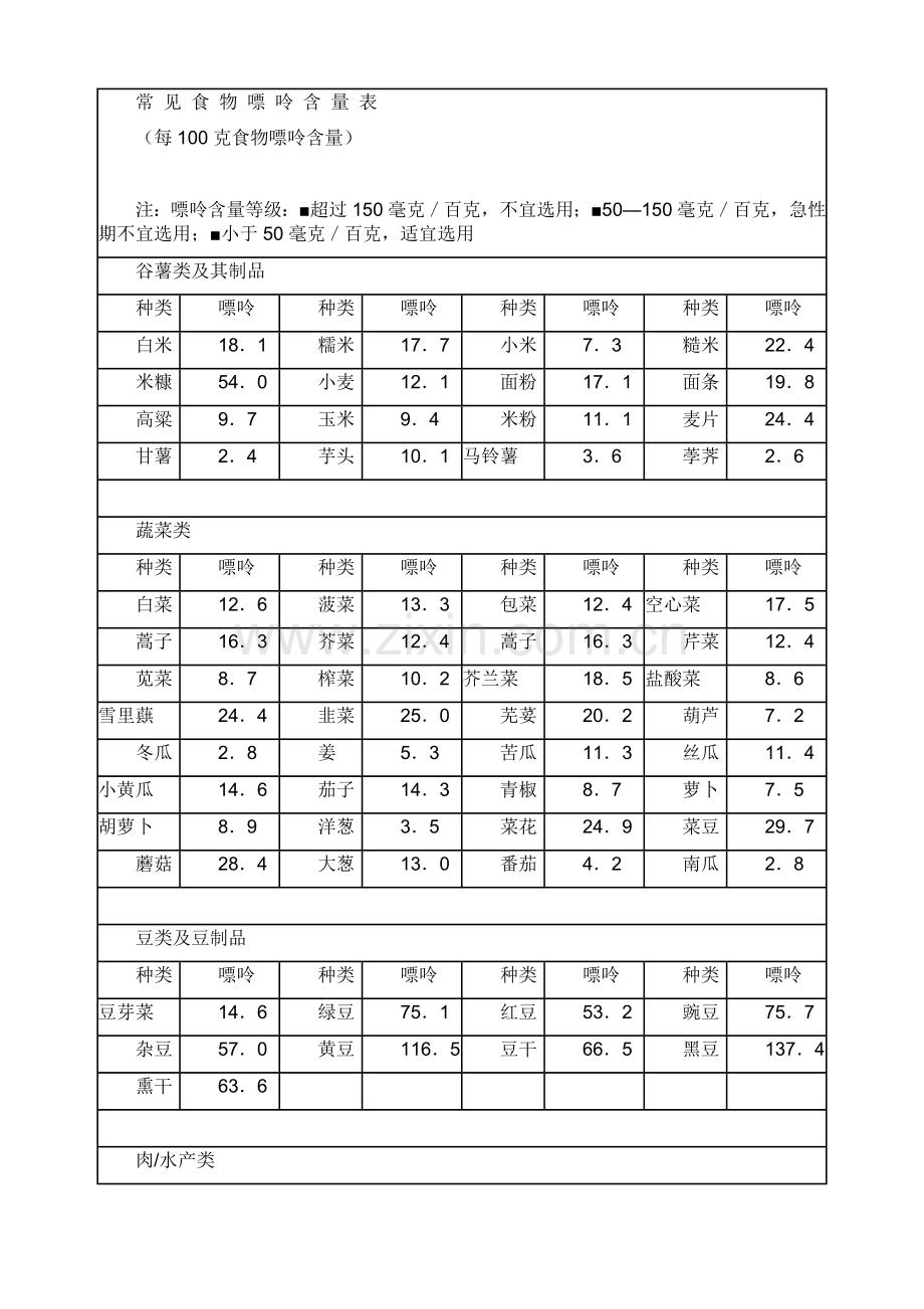 常见食物嘌呤含量表.doc_第1页