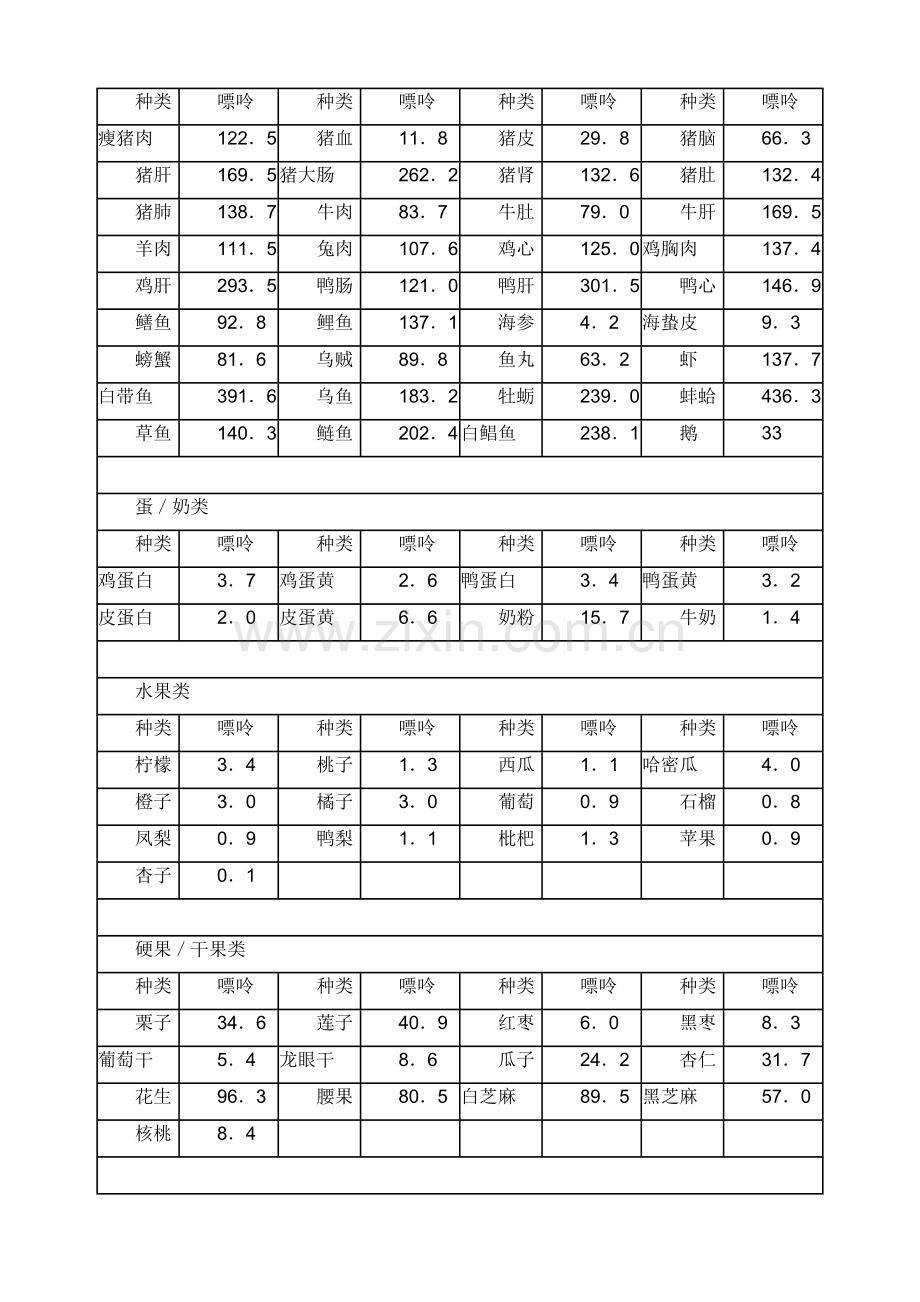 常见食物嘌呤含量表.doc_第2页