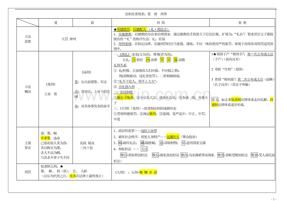 2018法硕(非法学)法制史系统归纳表.doc_第1页