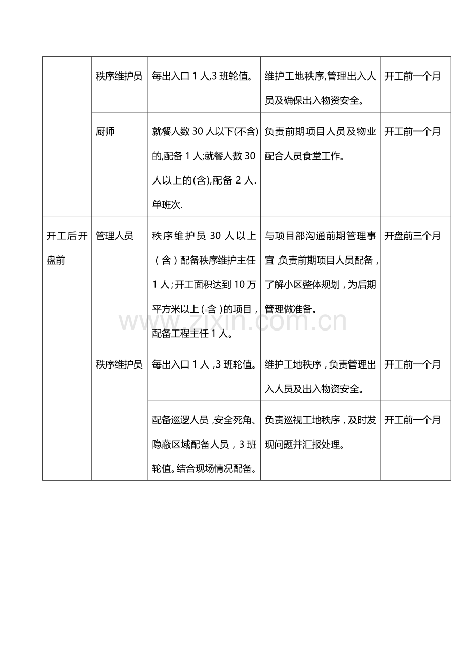 佳兆业物业人员配备工作指引.doc_第2页