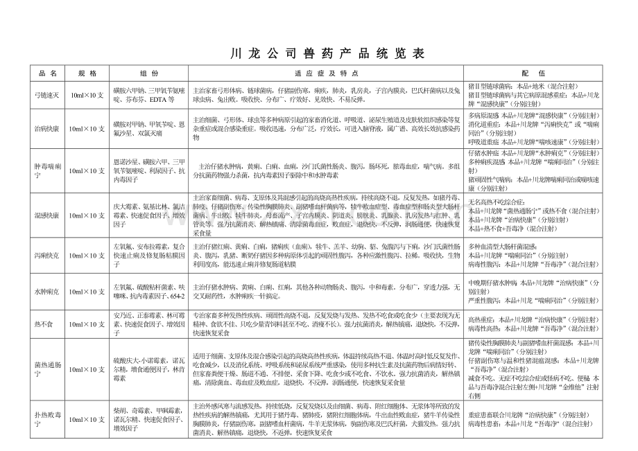 川龙公司兽药产品统览表.docx_第1页