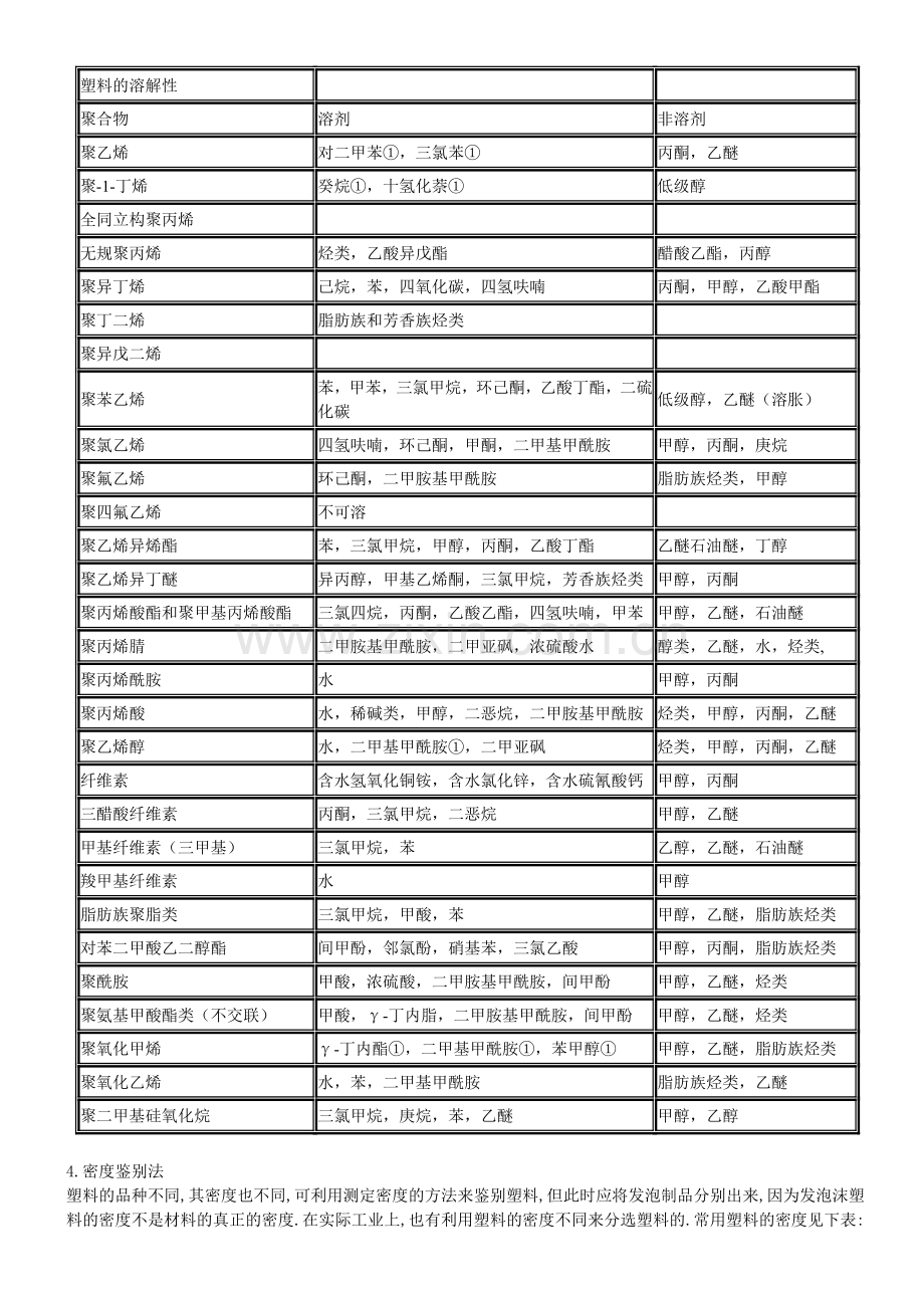 塑料简易鉴别法汇编.docx_第2页