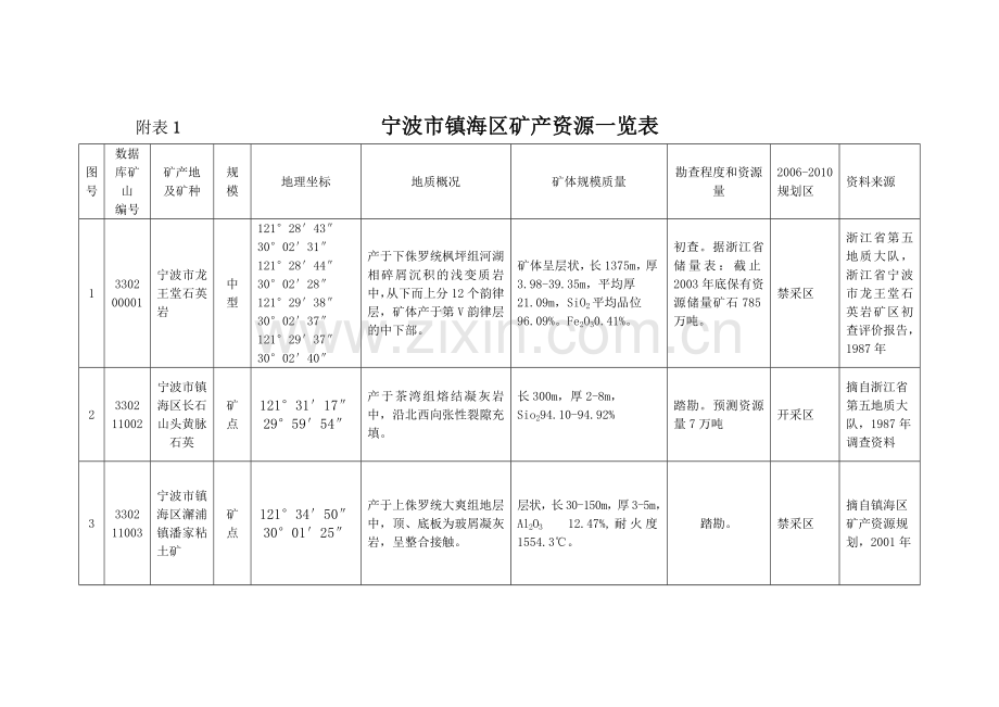 宁波市镇海区矿产资源一览表.docx_第1页