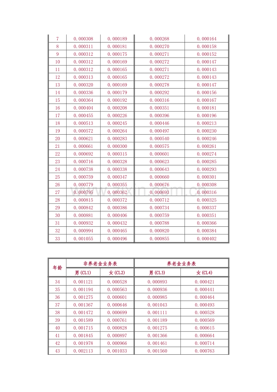 寿险经验生命表-关于颁布《中国人寿保险业经验生命表.docx_第2页