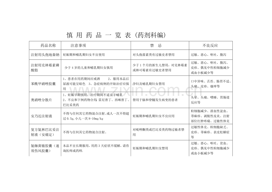 慎用药品一览表(药剂科编).docx_第1页