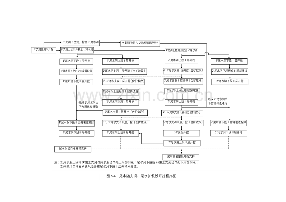 尾水支洞开挖程序图.doc_第1页
