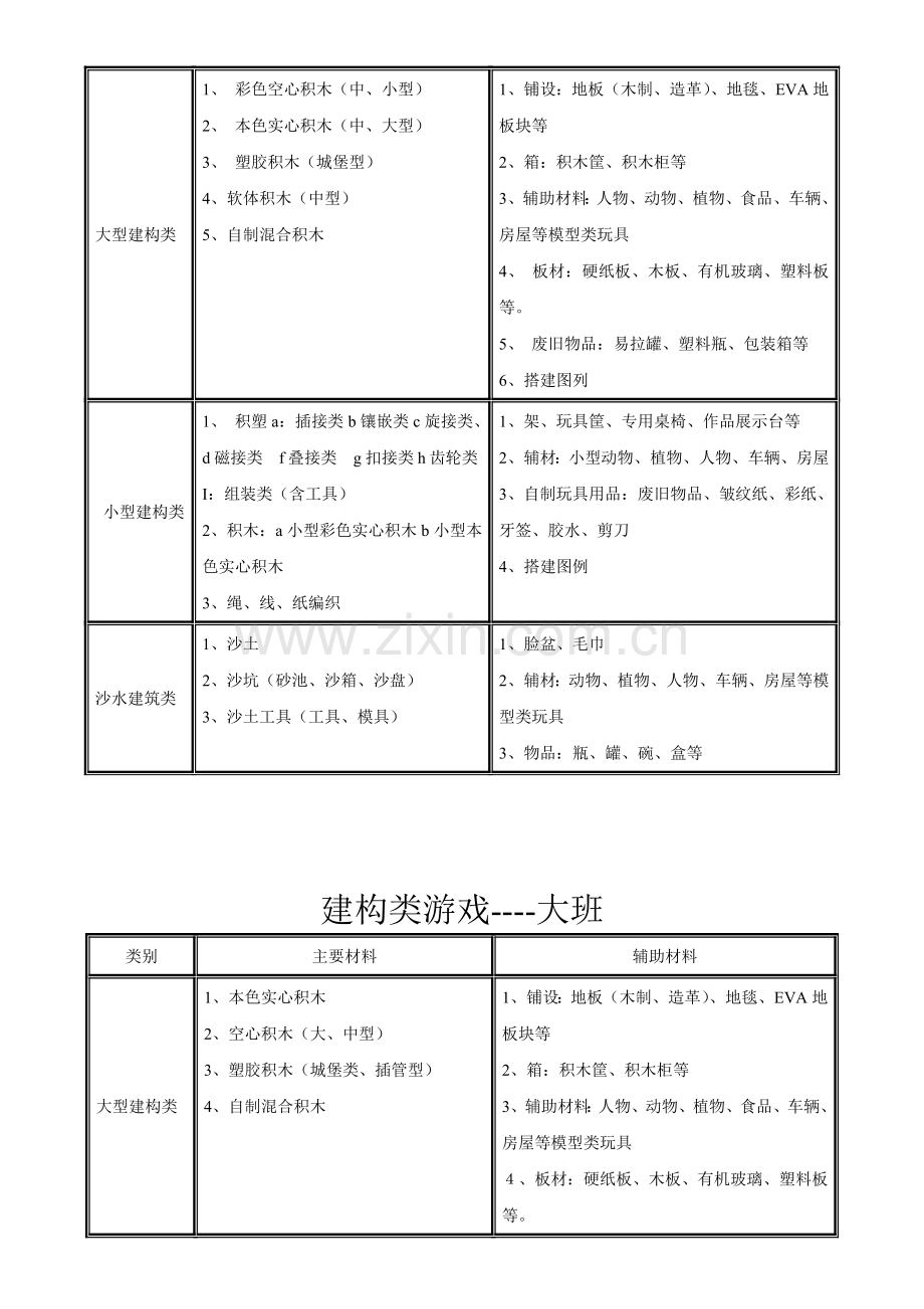 幼儿园游戏材料配备大全.docx_第2页