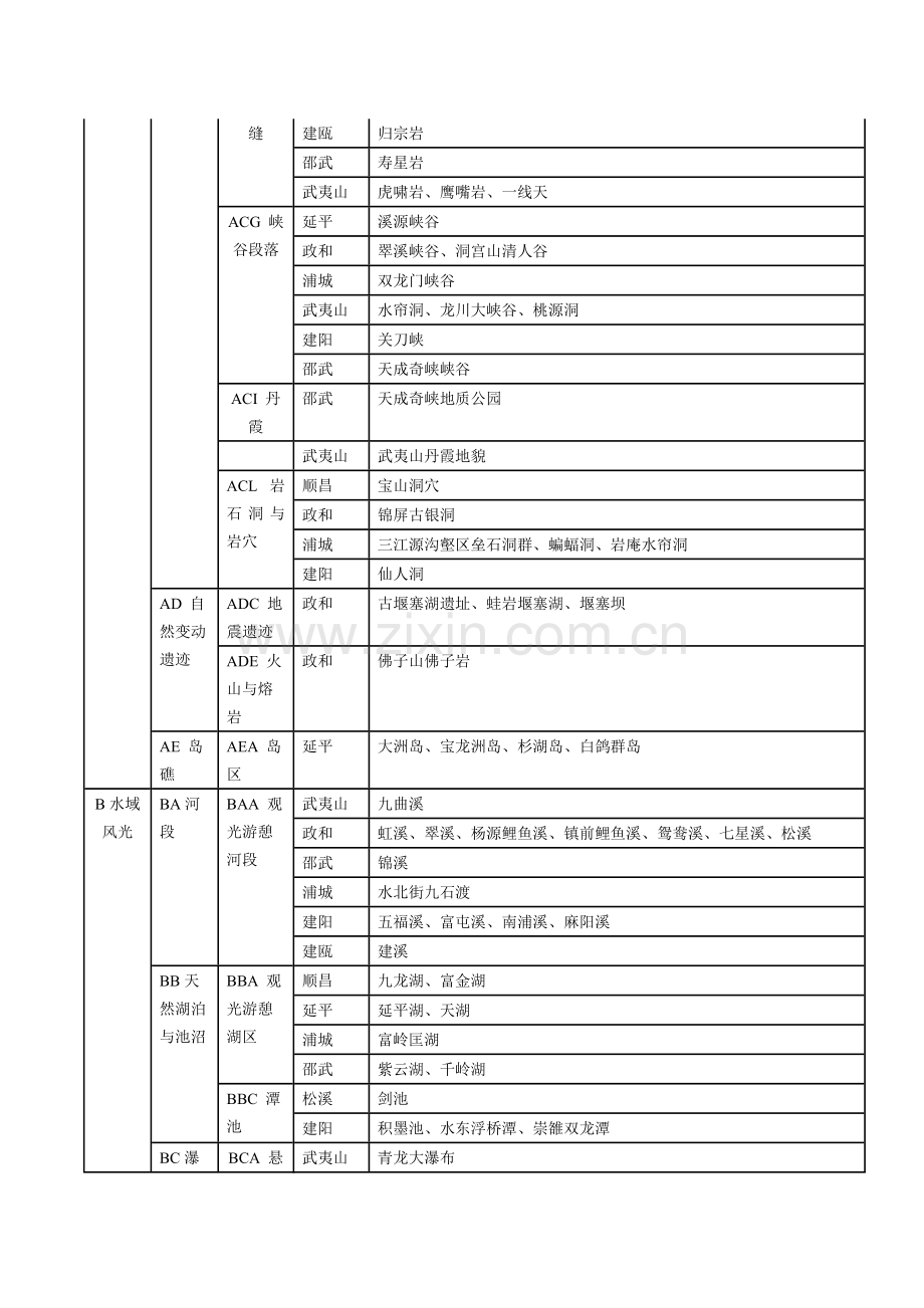 大武夷自然旅游资源统计表.docx_第2页