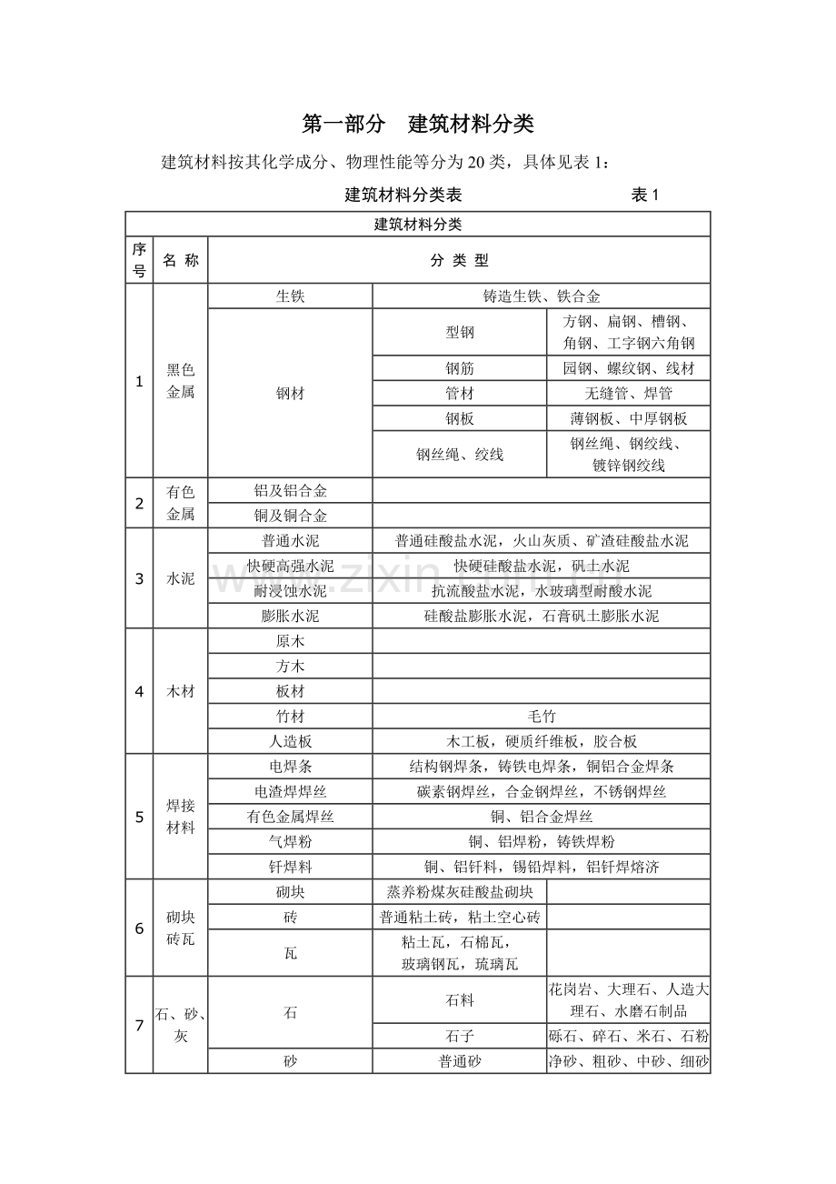 建筑材料标准(土建、装修)1.docx_第1页