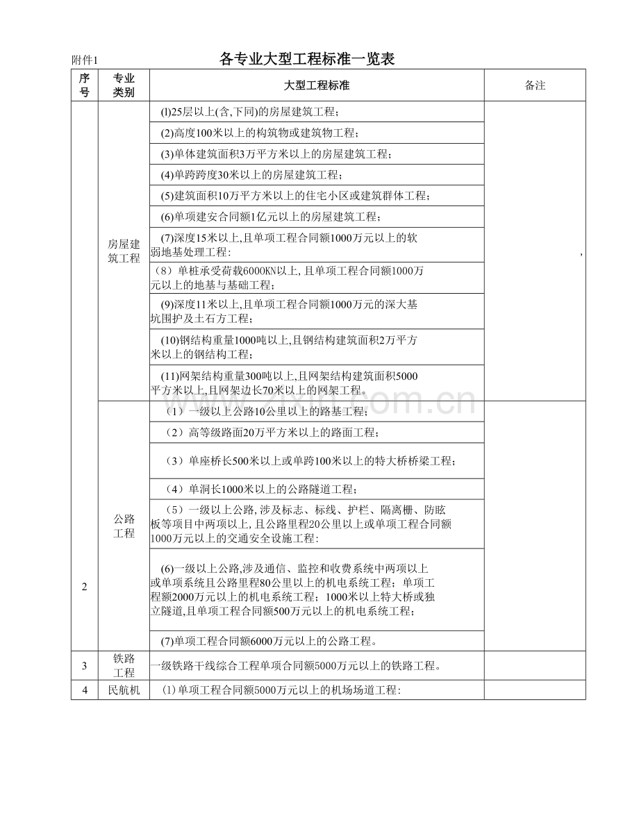 各专业大型工程标准一览表.docx_第1页