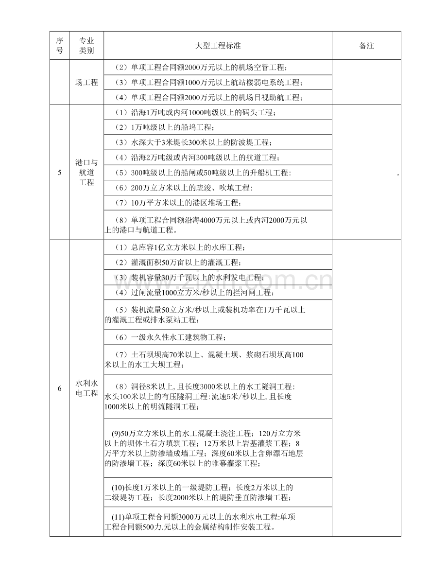 各专业大型工程标准一览表.docx_第2页