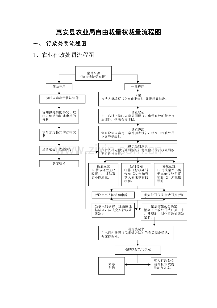 惠安县农业局自由裁量权裁量流程图.docx_第1页
