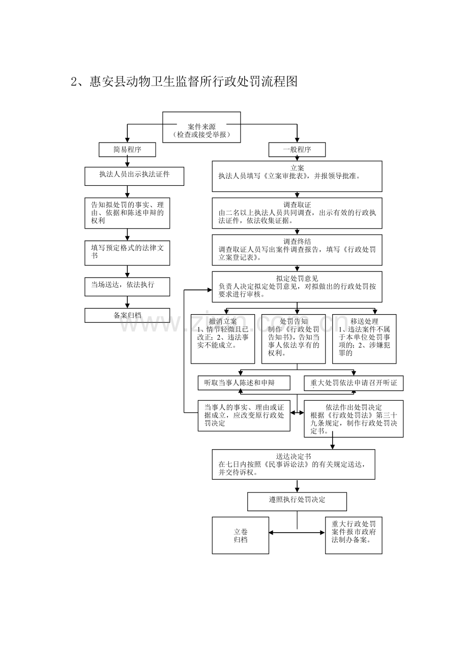 惠安县农业局自由裁量权裁量流程图.docx_第2页
