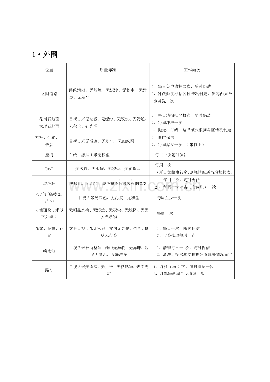 小区物业保洁标准范本.docx_第2页