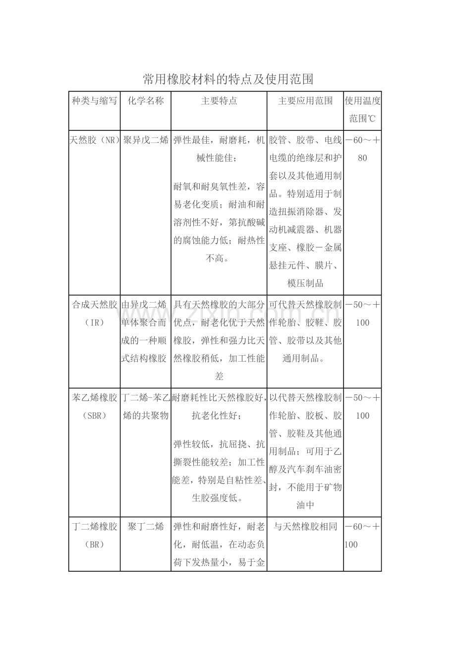 常用橡胶材料.docx_第1页
