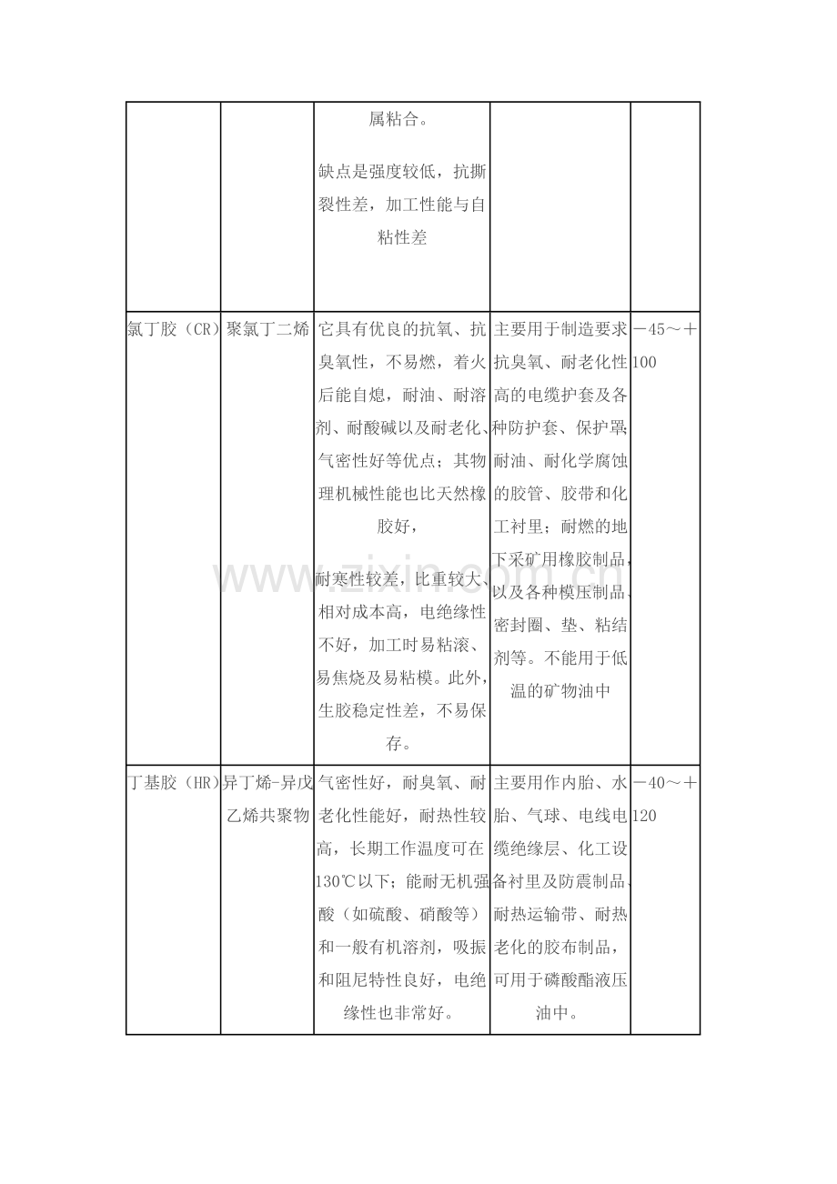 常用橡胶材料.docx_第2页