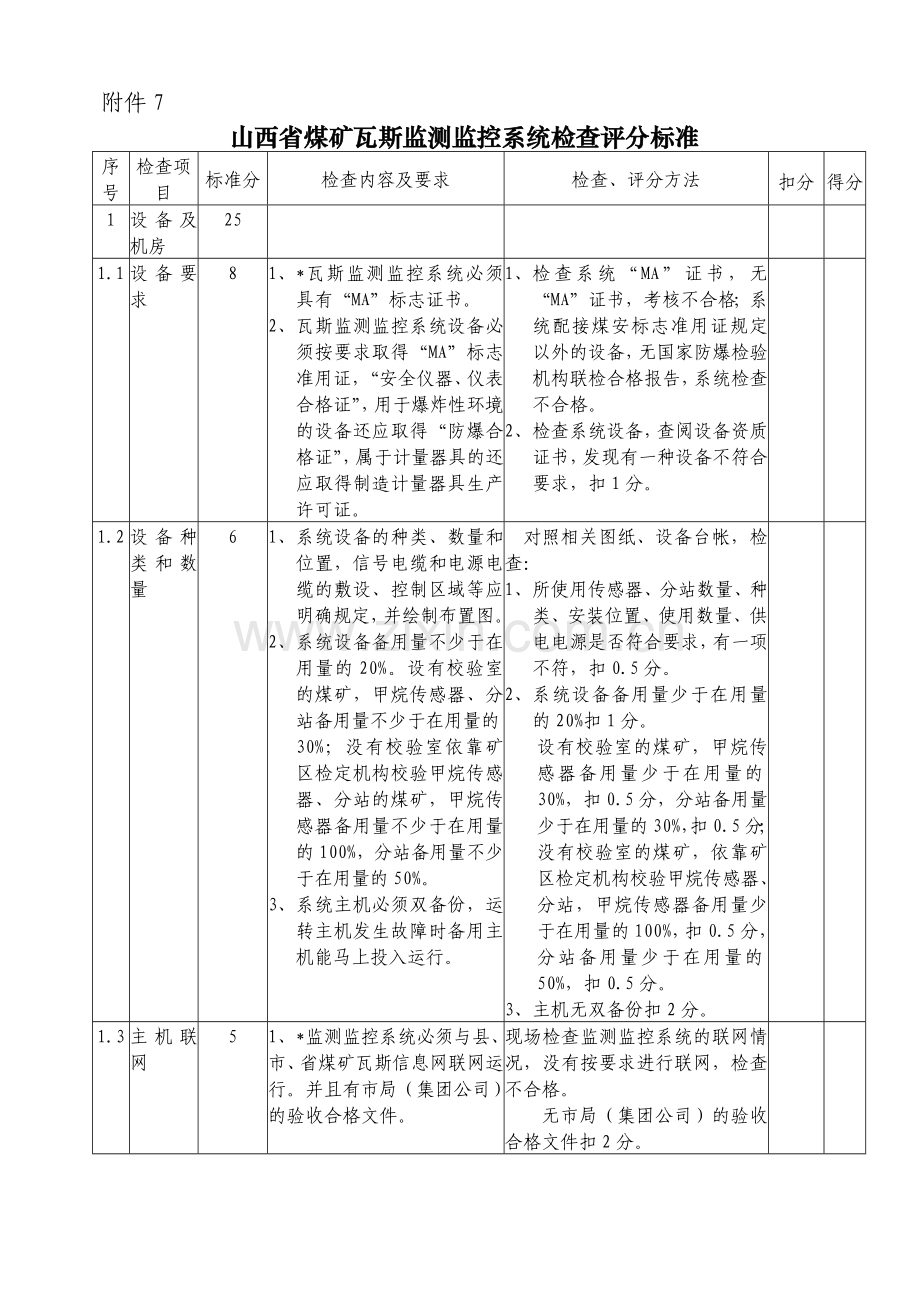 山西省煤矿瓦斯监测监控系统检查评分标准.docx_第1页