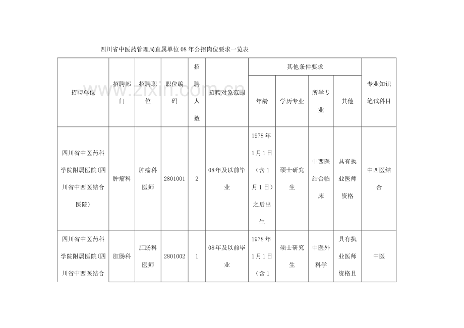 四川省中医药管理局直属单位08年公招岗位要求一览表.docx_第2页