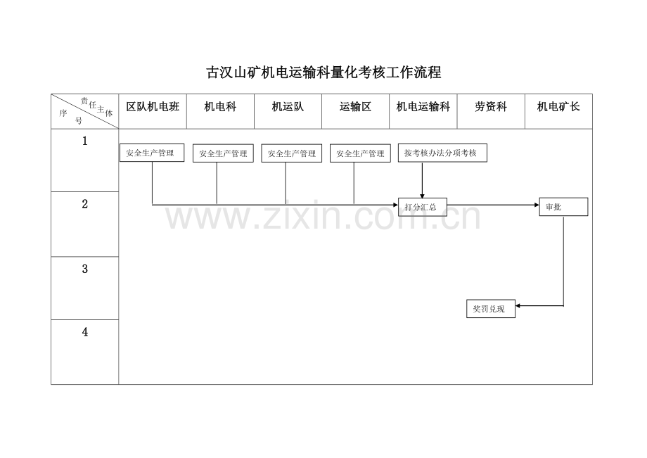 古汉山矿机电运输科量化考核工作流程.docx_第1页