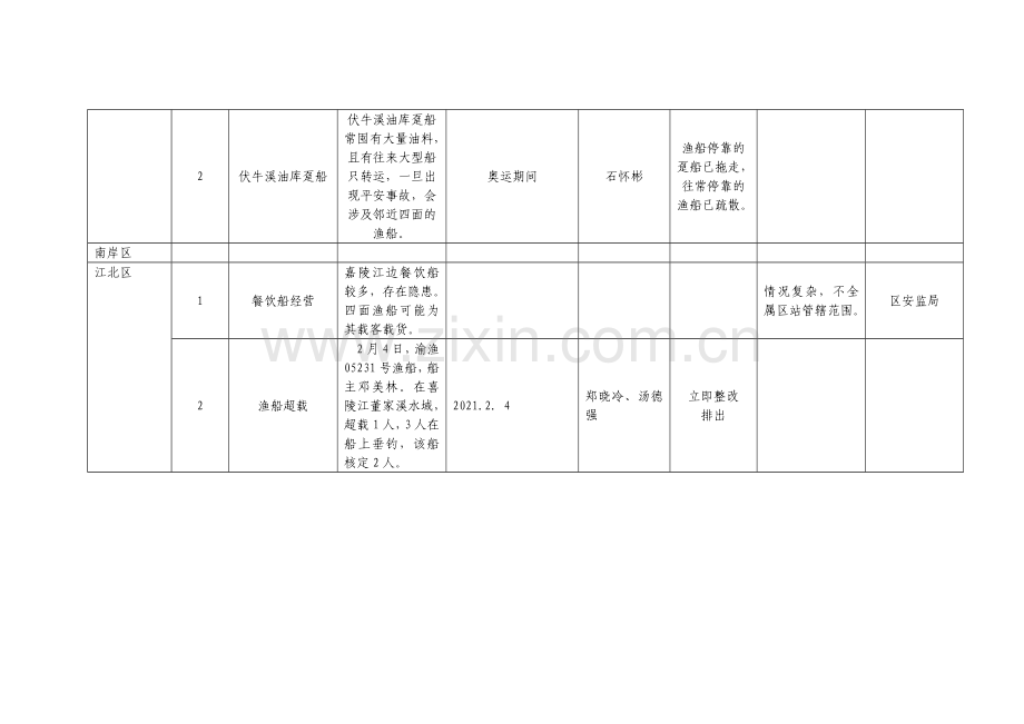渔业船舶安全生产隐患排查治理登记汇总表.docx_第2页