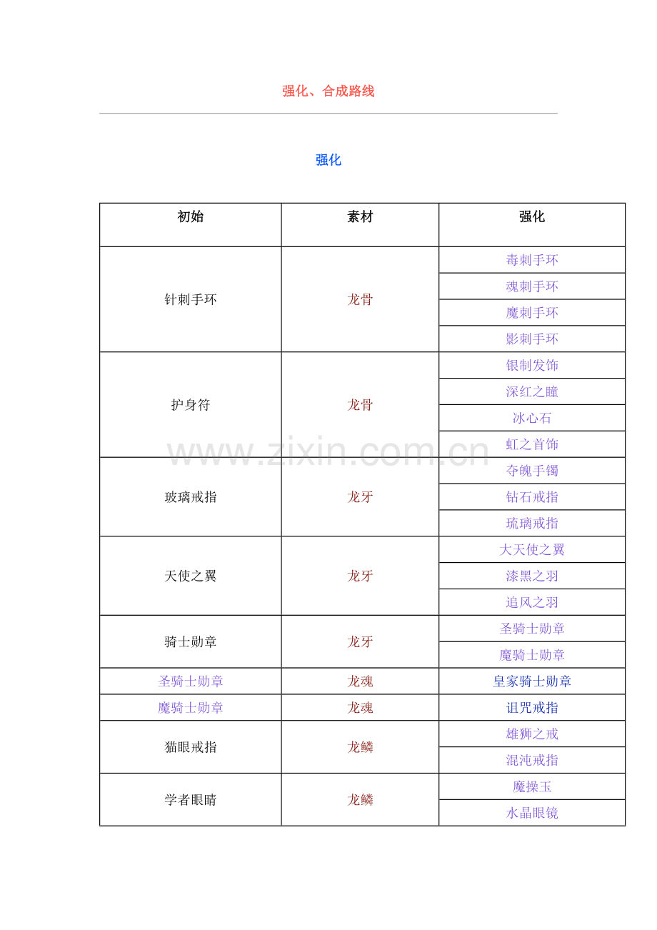 游戏资料：幻世录-魔将的誓言之饰品强化、合成数据.docx_第1页