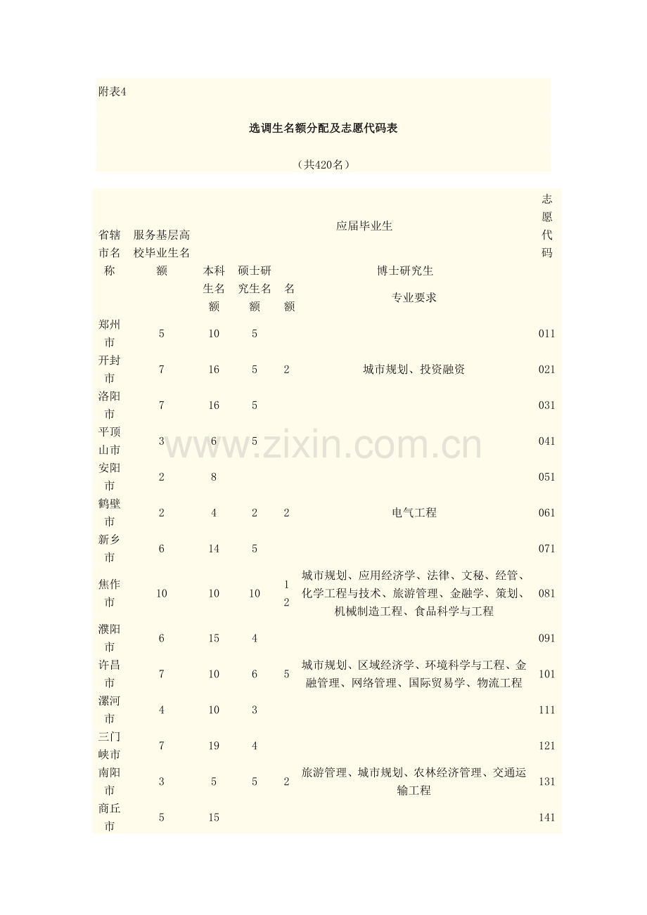 选调生名额分配及志愿代码表.doc_第1页