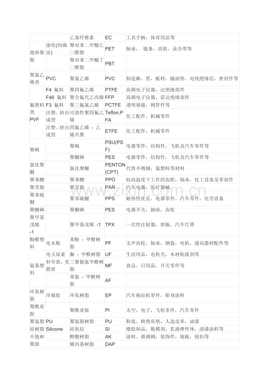 塑料原料的主要用途大全发表人：周燕常州武进塑料包装厂承接.docx_第2页