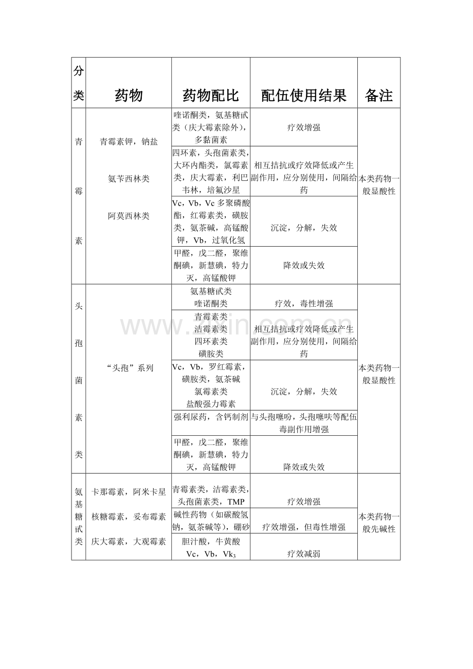 常见药品配伍表.docx_第1页