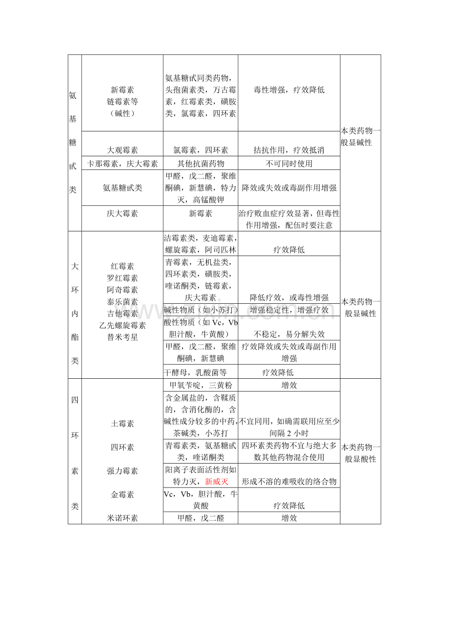 常见药品配伍表.docx_第2页