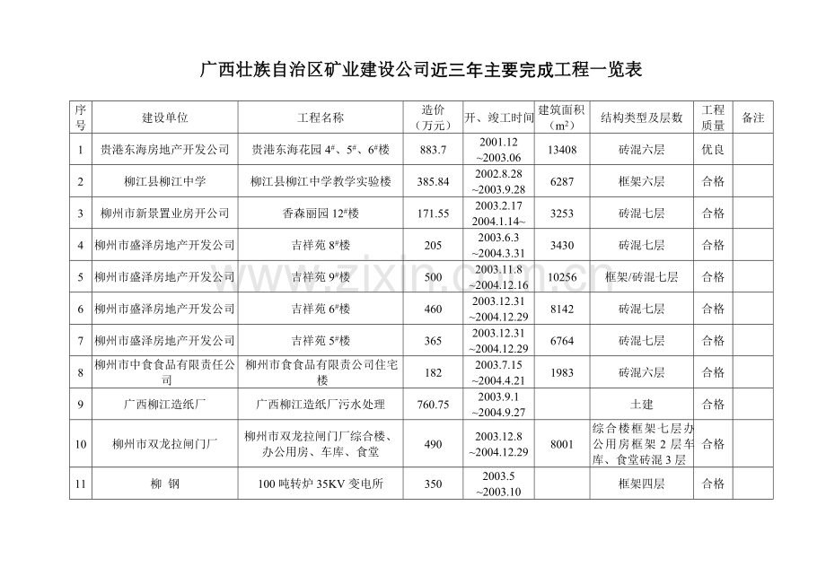 广西壮族自治区矿业建设公司近三年主要完成工程一览表.docx_第1页