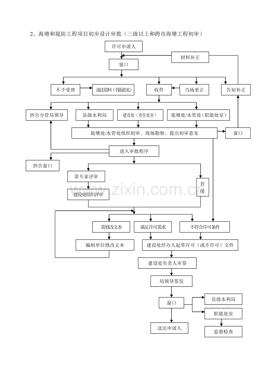 市水利局事项办理流程图.docx_第2页
