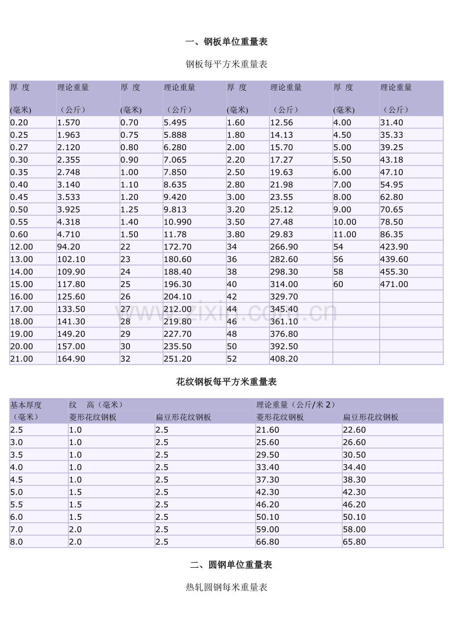 常用黑色金属材料单位重量表.docx_第2页