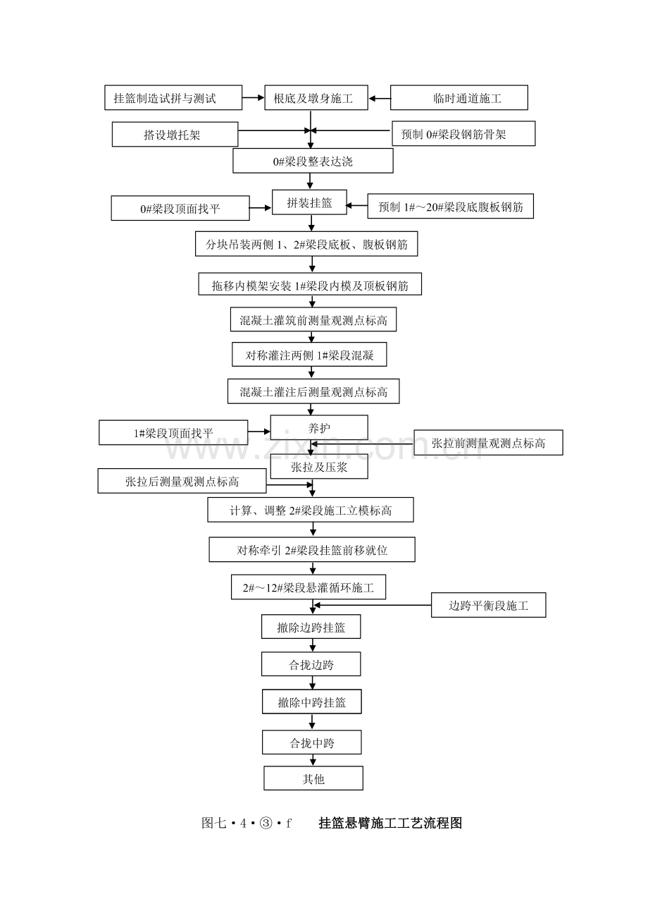 悬灌梁工艺流程图.doc_第1页
