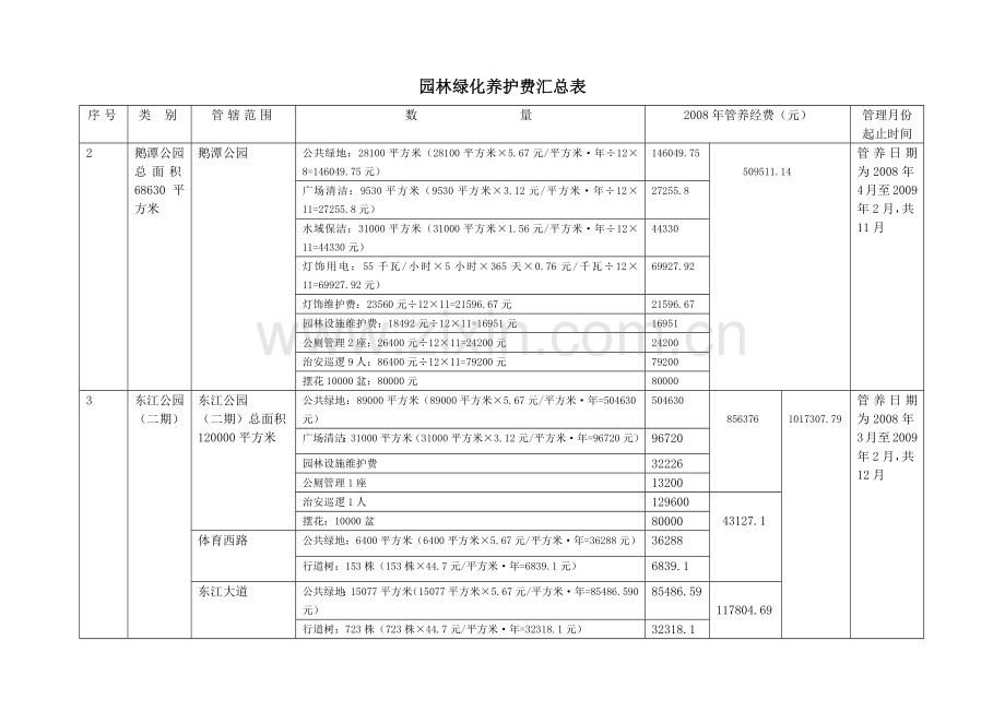 市政园林绿化工程养护费汇计算总表(参考资料).docx_第2页