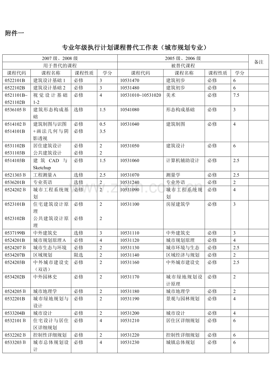 建工学院城市规划专业年级执行计划课程替代表-附件一.docx_第1页