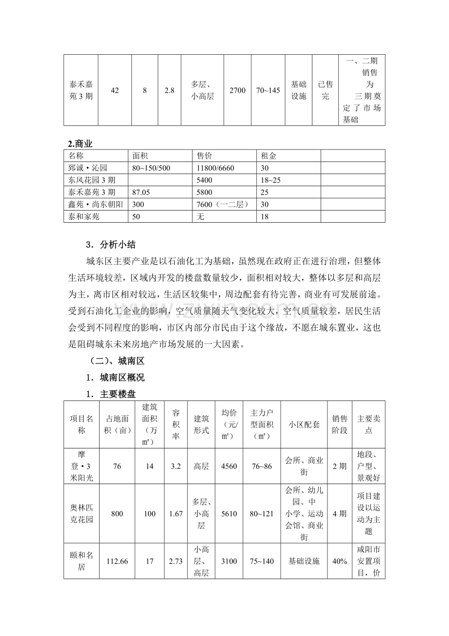 咸阳房地产调查.docx_第2页