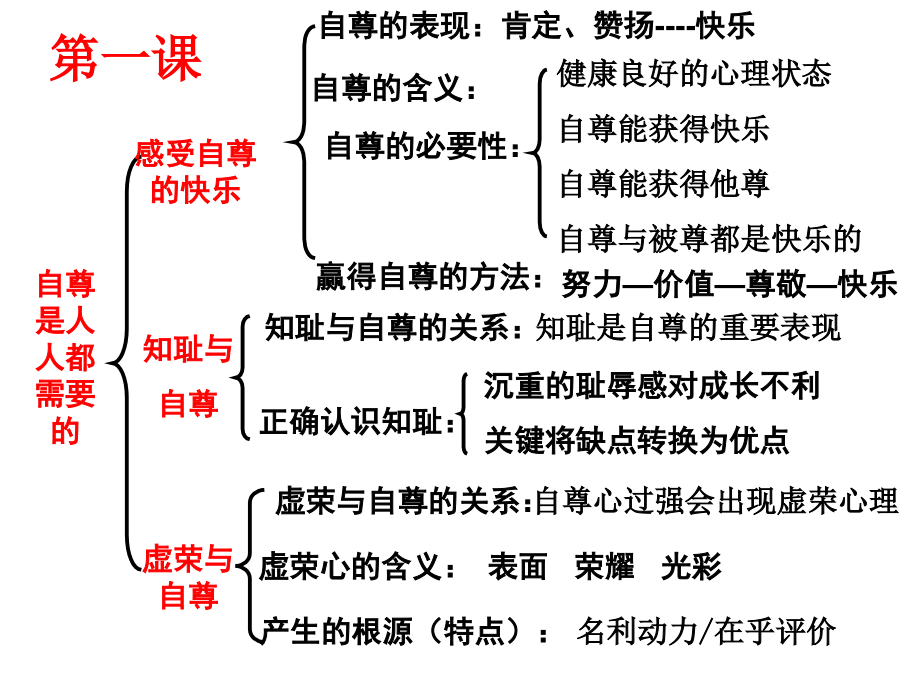 七年级思品下册知识框架.ppt_第2页