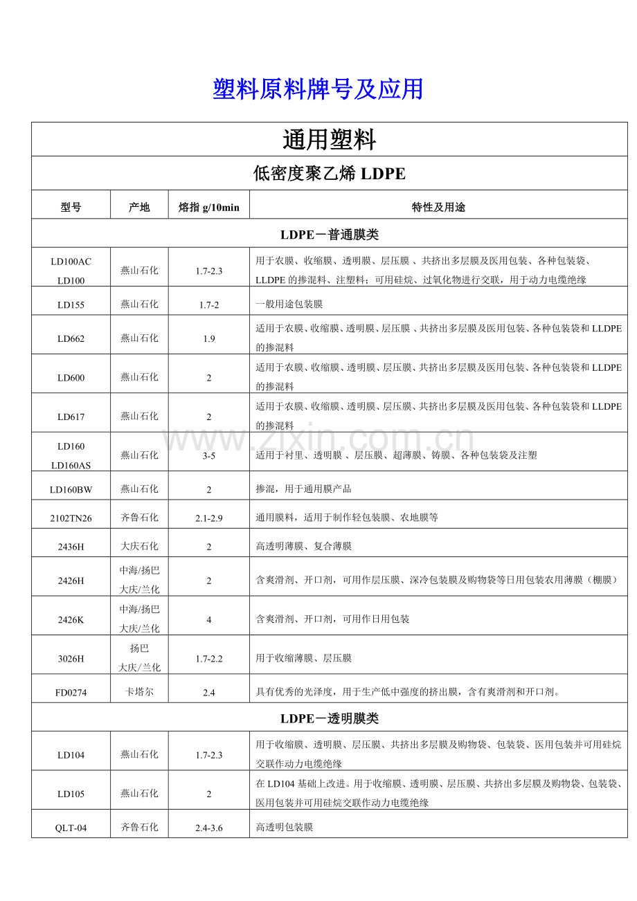 塑料原料牌号及应用.docx_第1页