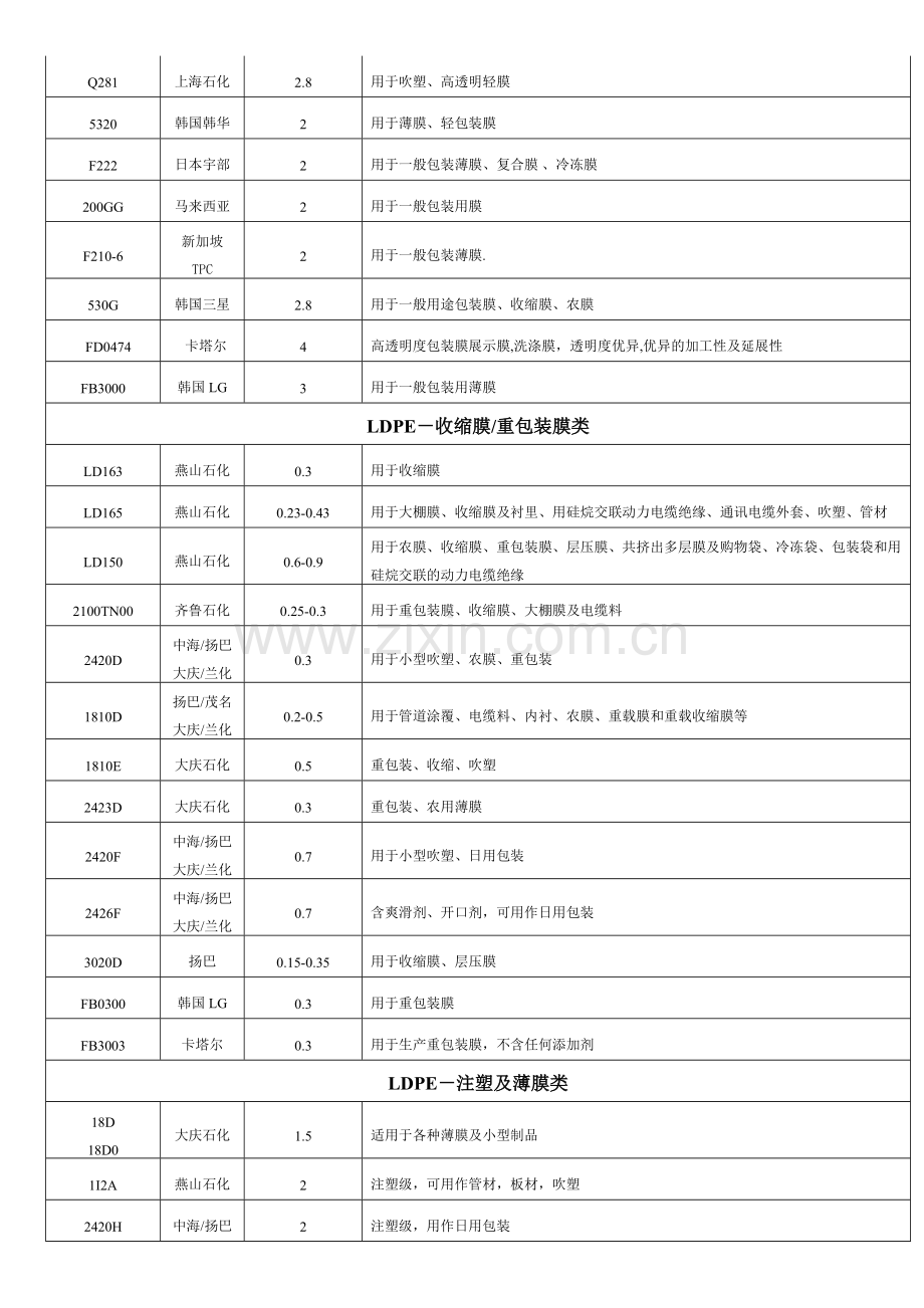 塑料原料牌号及应用.docx_第2页
