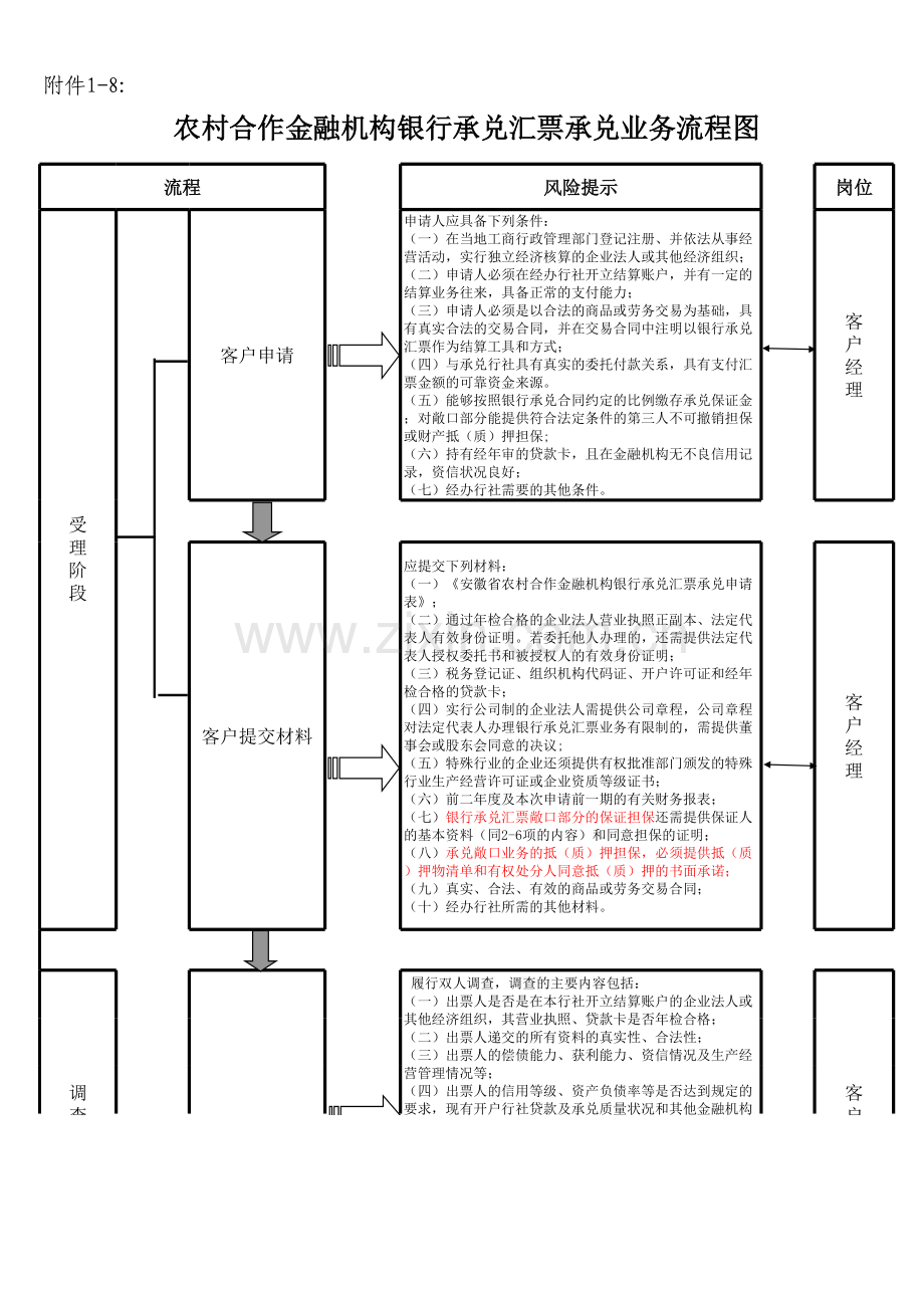 银行承兑汇票承兑业务流程图.xls_第1页