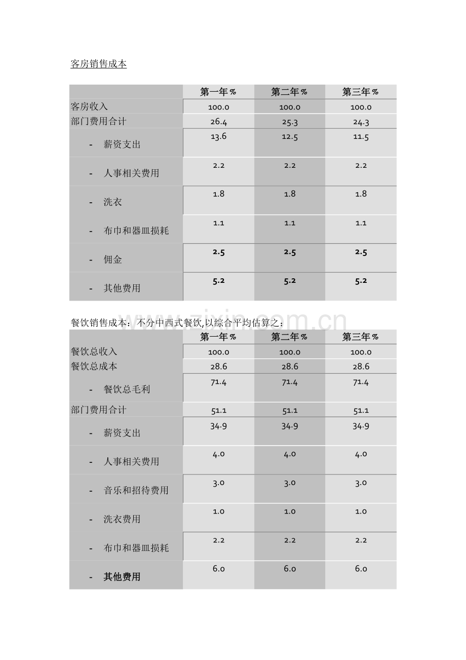 客房销售成本.docx_第1页