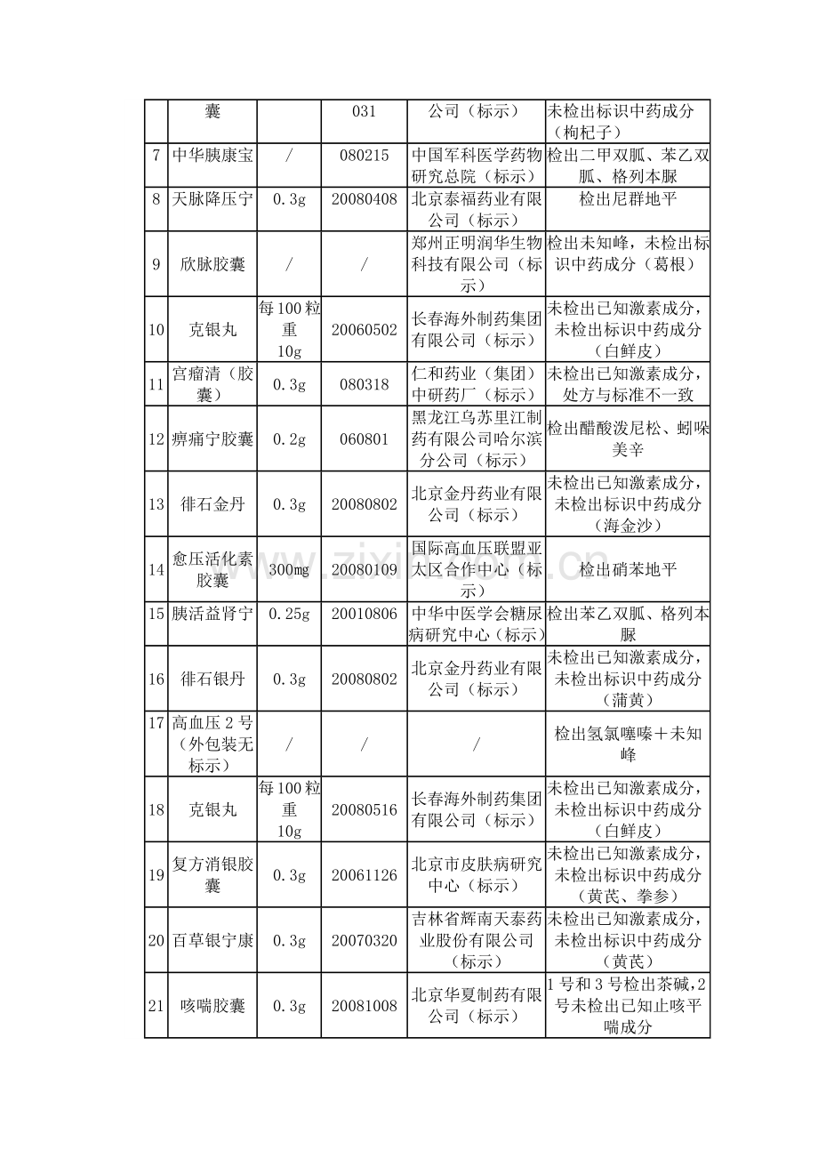 宁夏局向社会公布41种假药品种.docx_第2页