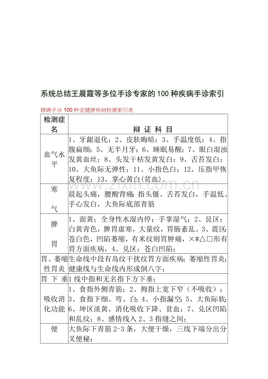 多位手诊专家的100种疾病手诊索引.docx_第1页