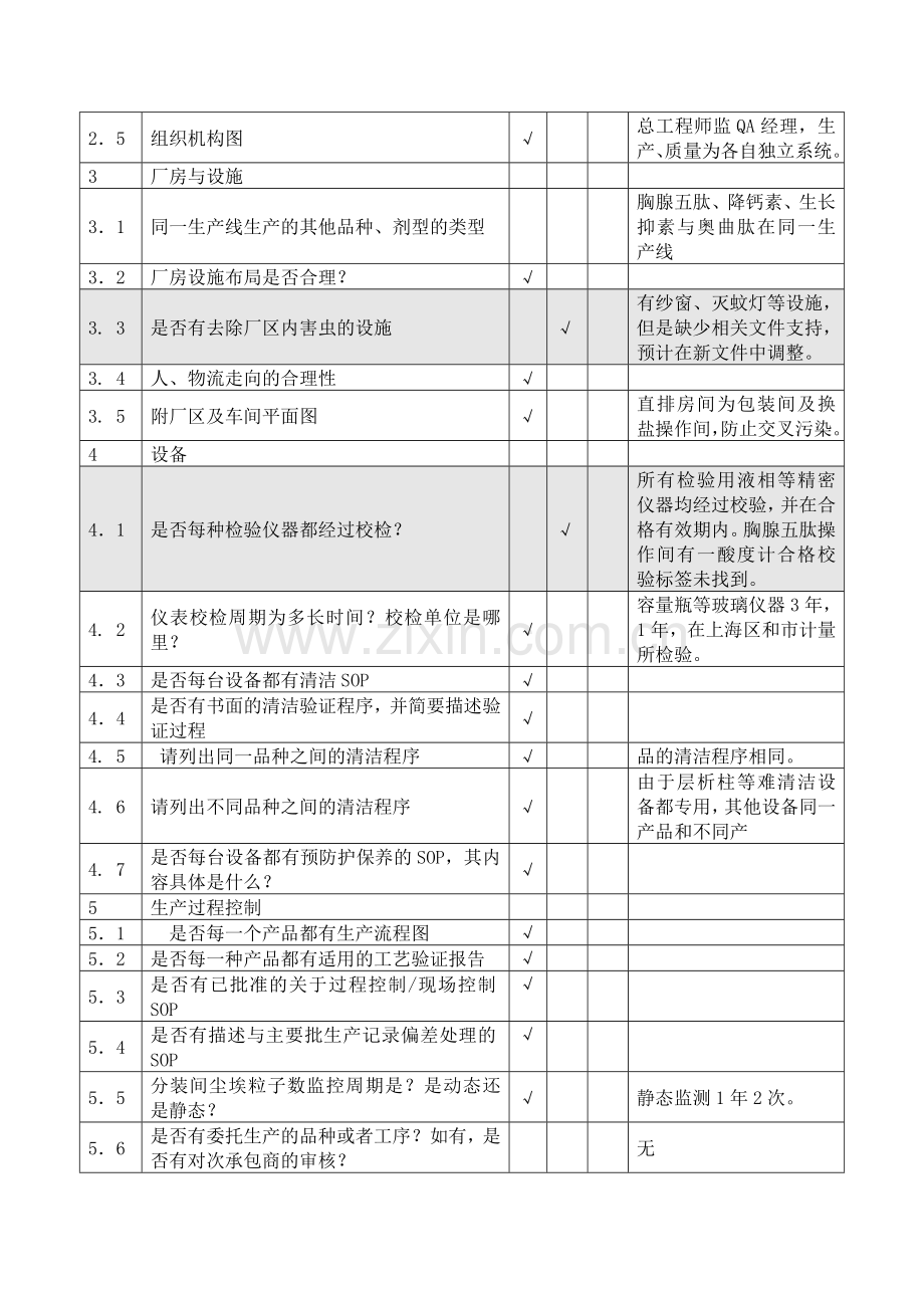 原料药供应商审计报告1031.docx_第2页